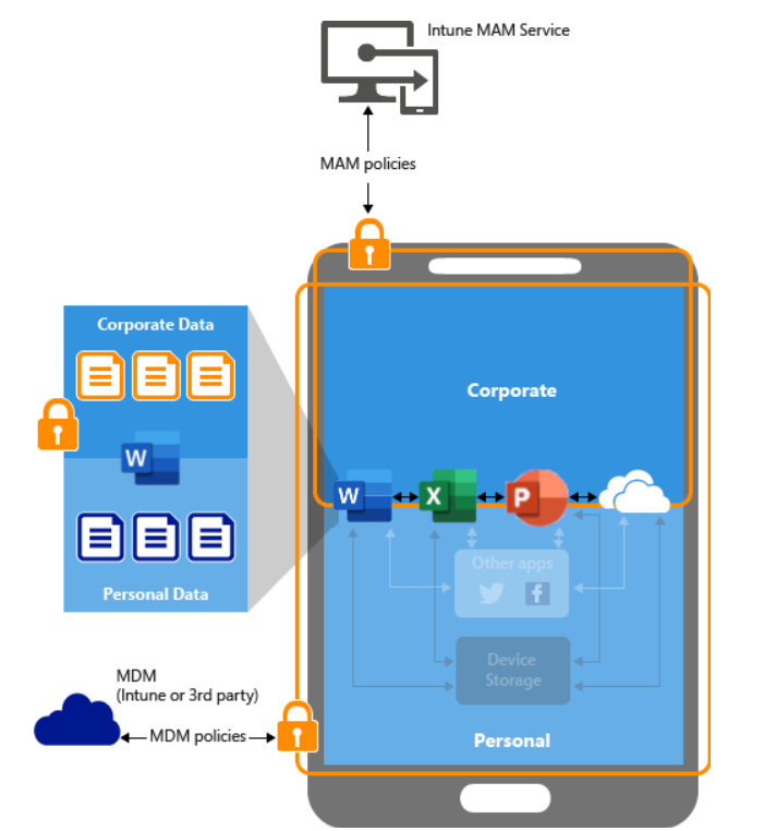 Ilustrates the difference between Intune MDM and Intune MAM